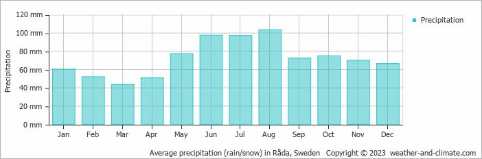 Average monthly rainfall, snow, precipitation in Råda, Sweden