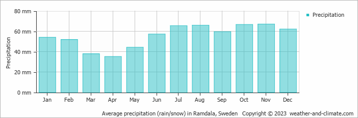 Average monthly rainfall, snow, precipitation in Ramdala, Sweden