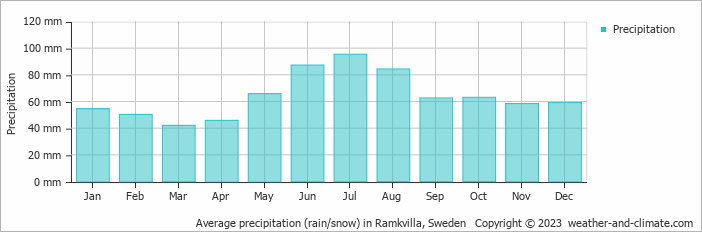 Average monthly rainfall, snow, precipitation in Ramkvilla, Sweden