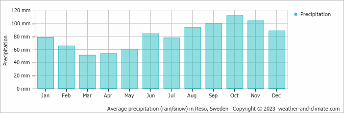 Average monthly rainfall, snow, precipitation in Resö, Sweden