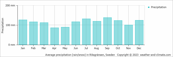 Average monthly rainfall, snow, precipitation in Riksgränsen, Sweden