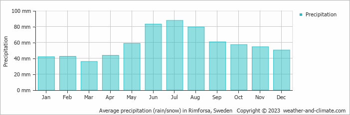 Average monthly rainfall, snow, precipitation in Rimforsa, Sweden