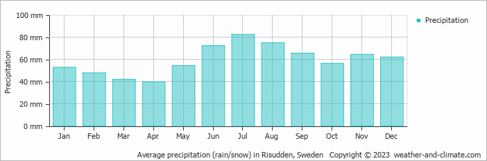 Average monthly rainfall, snow, precipitation in Risudden, Sweden