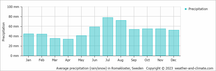 Average monthly rainfall, snow, precipitation in Romakloster, Sweden