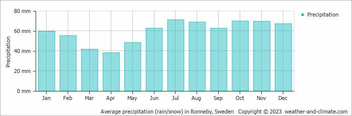 Average monthly rainfall, snow, precipitation in Ronneby, Sweden