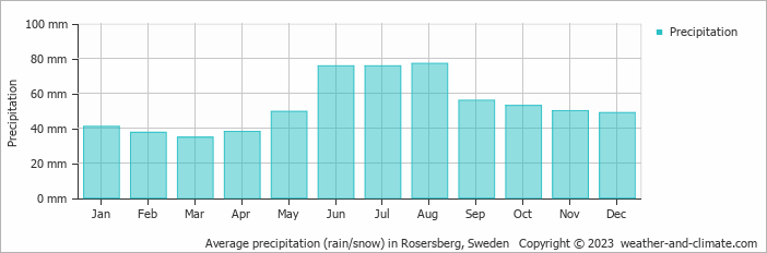 Average monthly rainfall, snow, precipitation in Rosersberg, Sweden