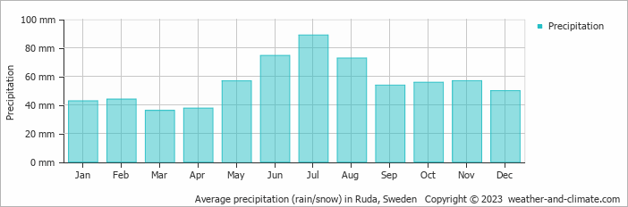 Average monthly rainfall, snow, precipitation in Ruda, Sweden