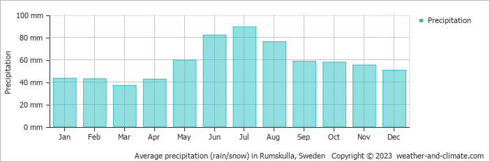Average monthly rainfall, snow, precipitation in Rumskulla, Sweden