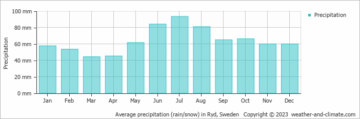 Average monthly rainfall, snow, precipitation in Ryd, 