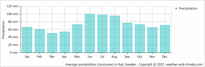 Average monthly rainfall, snow, precipitation in Ryd, Sweden