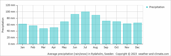 Average monthly rainfall, snow, precipitation in Rydaholm, Sweden
