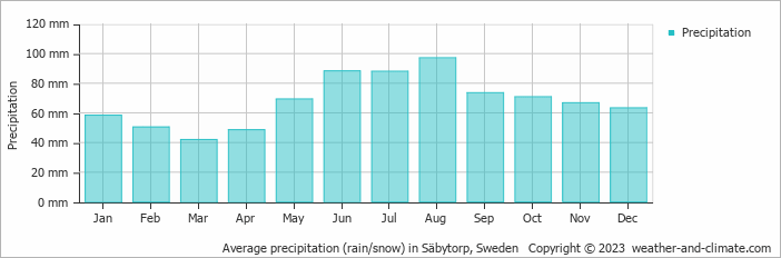 Average monthly rainfall, snow, precipitation in Säbytorp, Sweden