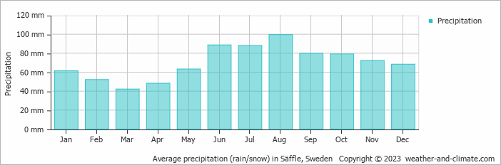 Average monthly rainfall, snow, precipitation in Säffle, Sweden
