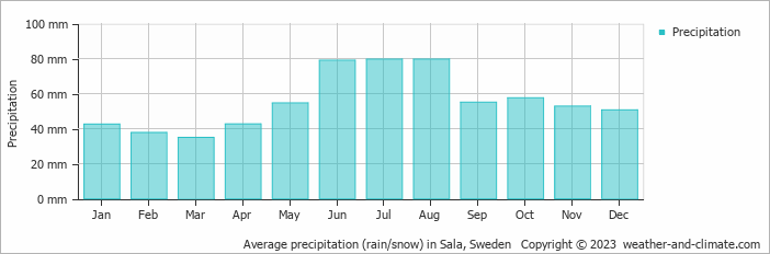 Average monthly rainfall, snow, precipitation in Sala, Sweden