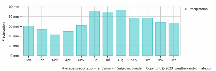 Average monthly rainfall, snow, precipitation in Säljebyn, Sweden