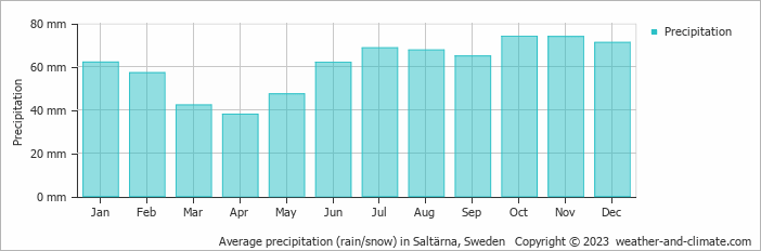 Average monthly rainfall, snow, precipitation in Saltärna, Sweden