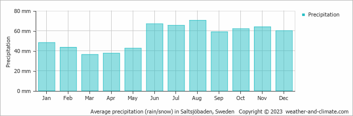 Average monthly rainfall, snow, precipitation in Saltsjöbaden, Sweden