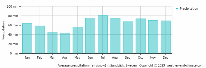 Average monthly rainfall, snow, precipitation in Sandbäck, Sweden