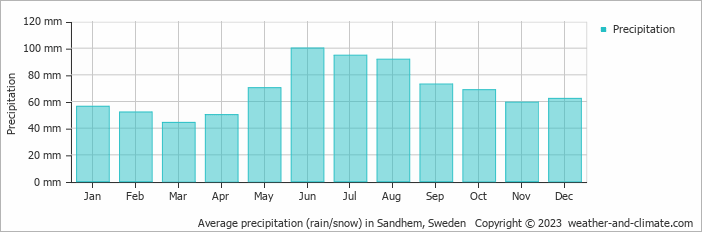 Average monthly rainfall, snow, precipitation in Sandhem, Sweden