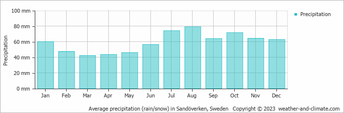 Average monthly rainfall, snow, precipitation in Sandöverken, Sweden