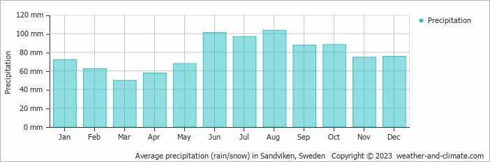 Average monthly rainfall, snow, precipitation in Sandviken, Sweden