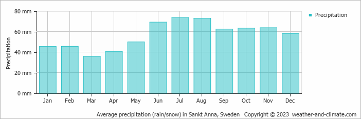 Average monthly rainfall, snow, precipitation in Sankt Anna, Sweden