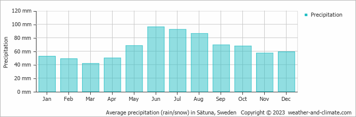 Average monthly rainfall, snow, precipitation in Sätuna, Sweden