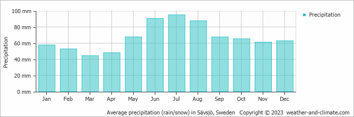 Average monthly rainfall, snow, precipitation in Sävsjö, Sweden
