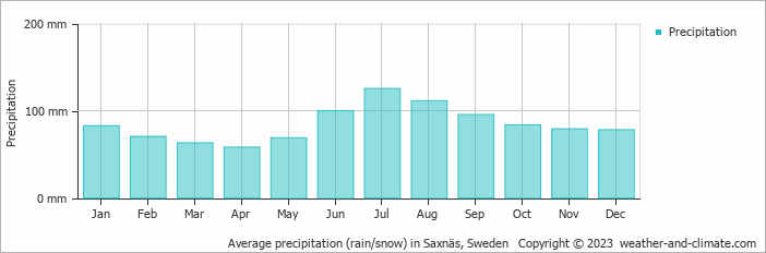 Average monthly rainfall, snow, precipitation in Saxnäs, Sweden