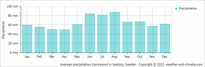 Average monthly rainfall, snow, precipitation in Saxtorp, Sweden