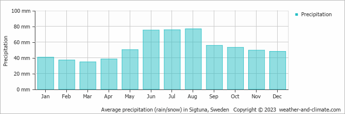 Average monthly rainfall, snow, precipitation in Sigtuna, Sweden