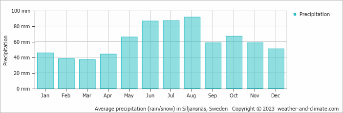 Average monthly rainfall, snow, precipitation in Siljansnäs, Sweden