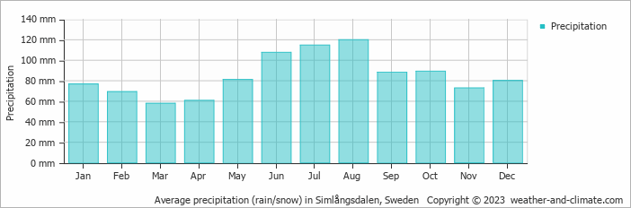 Average monthly rainfall, snow, precipitation in Simlångsdalen, Sweden
