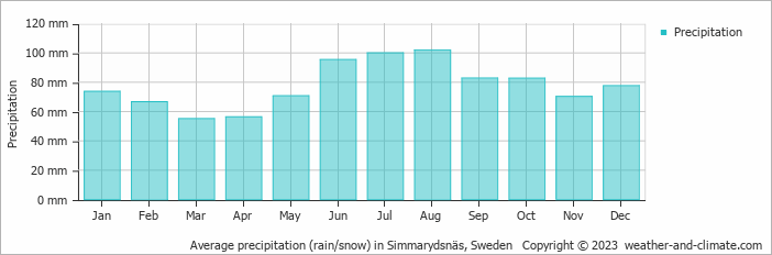 Average monthly rainfall, snow, precipitation in Simmarydsnäs, Sweden