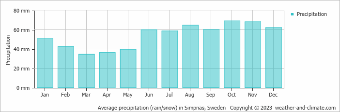 Average monthly rainfall, snow, precipitation in Simpnäs, Sweden