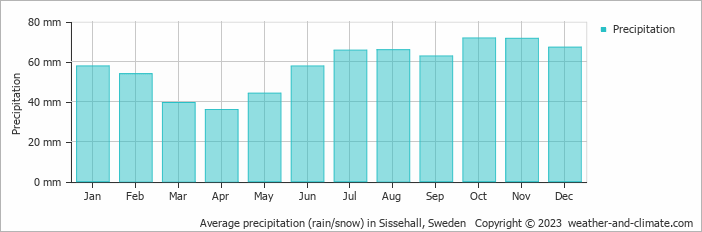 Average monthly rainfall, snow, precipitation in Sissehall, Sweden