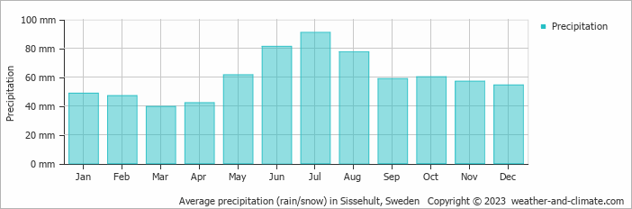Average monthly rainfall, snow, precipitation in Sissehult, Sweden