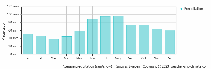 Average monthly rainfall, snow, precipitation in Sjötorp, Sweden