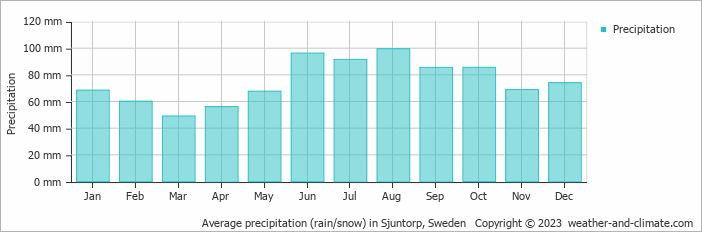 Average monthly rainfall, snow, precipitation in Sjuntorp, Sweden