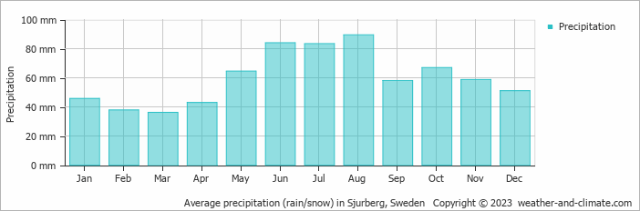 Average monthly rainfall, snow, precipitation in Sjurberg, Sweden