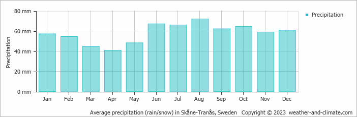 Average monthly rainfall, snow, precipitation in Skåne-Tranås, Sweden