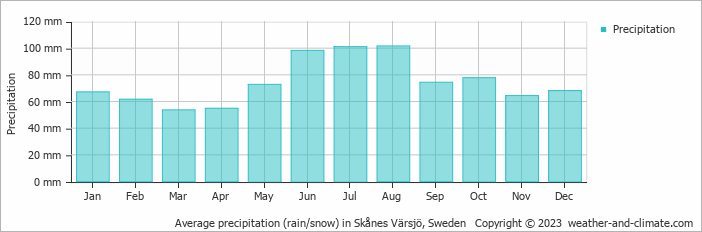 Average monthly rainfall, snow, precipitation in Skånes Värsjö, Sweden