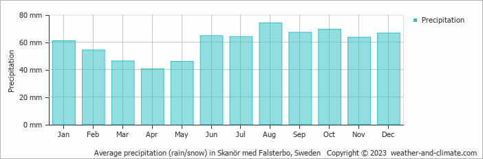 Average monthly rainfall, snow, precipitation in Skanör med Falsterbo, Sweden