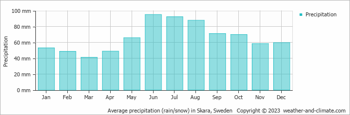 Average monthly rainfall, snow, precipitation in Skara, Sweden