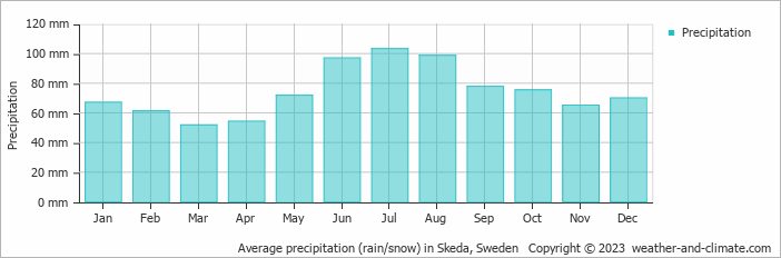 Average monthly rainfall, snow, precipitation in Skeda, Sweden