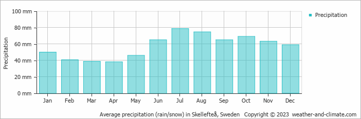 Average monthly rainfall, snow, precipitation in Skellefteå, Sweden