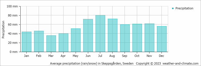 Average monthly rainfall, snow, precipitation in Skeppsgården, Sweden