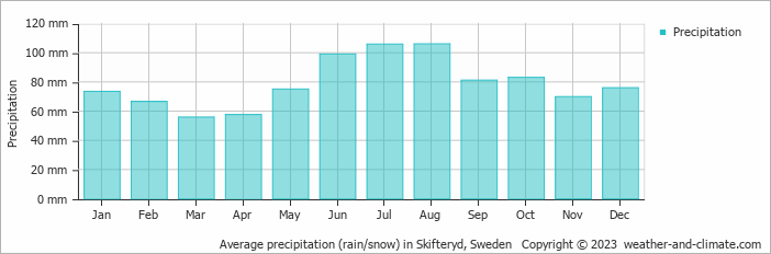 Average monthly rainfall, snow, precipitation in Skifteryd, Sweden