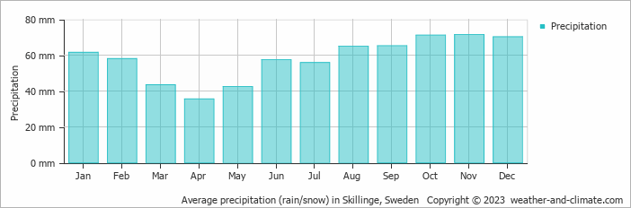 Average monthly rainfall, snow, precipitation in Skillinge, Sweden