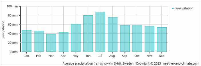 Average monthly rainfall, snow, precipitation in Skirö, Sweden